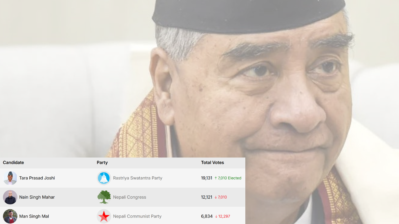 डडेल्धुरामा कांग्रेसको किल्ला ढल्यो ३४ वर्षपछि , रास्वपाका जोशी निर्वाचित